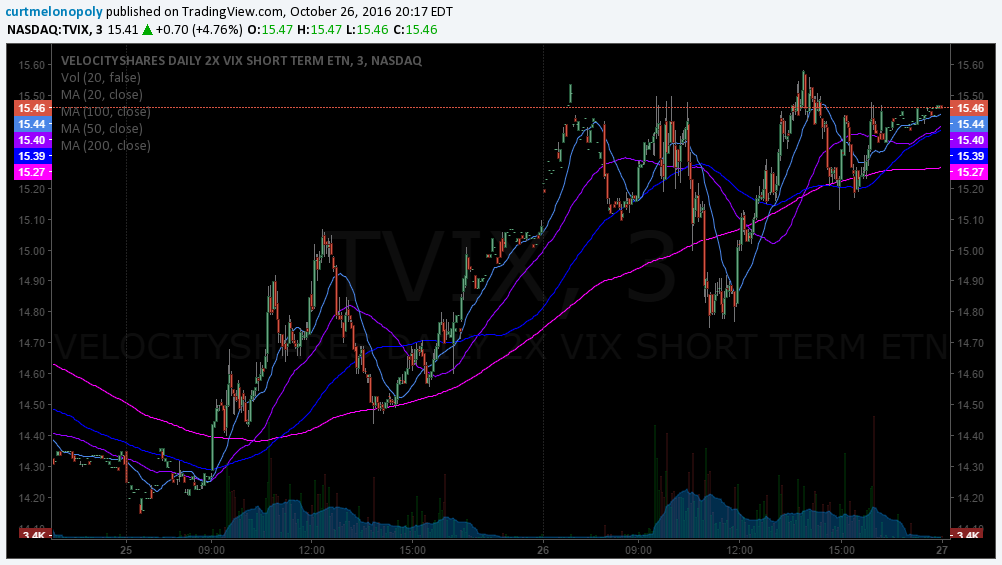 $TVIX missed stock trade (ETN)