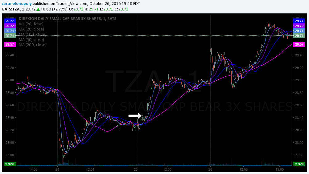 $TZA Stock Trade Trigger Missed