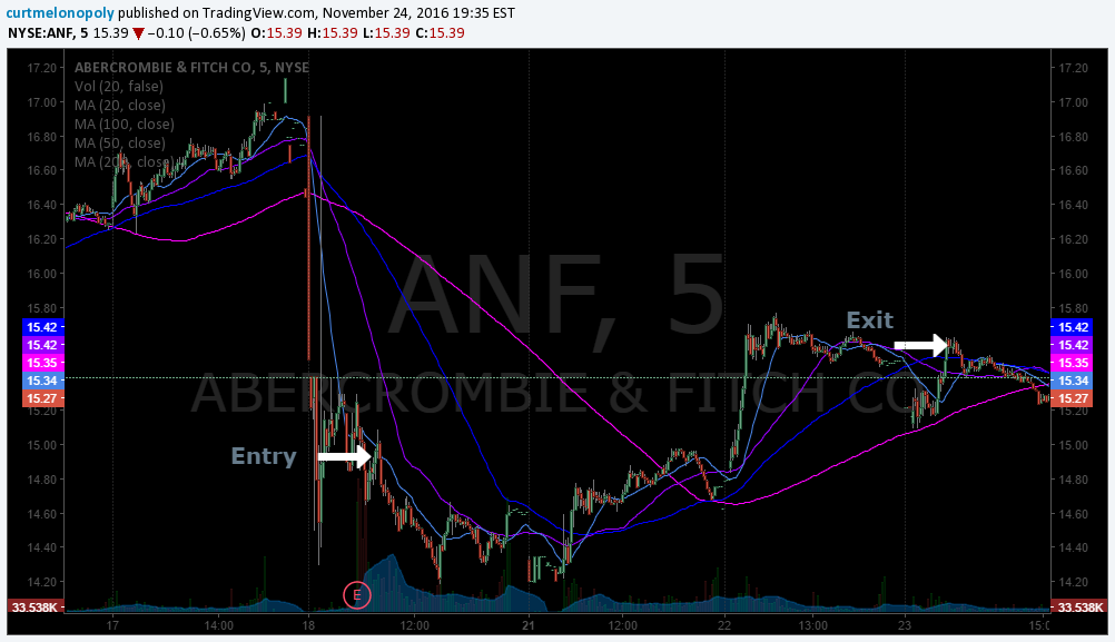 $ANF Stock trade