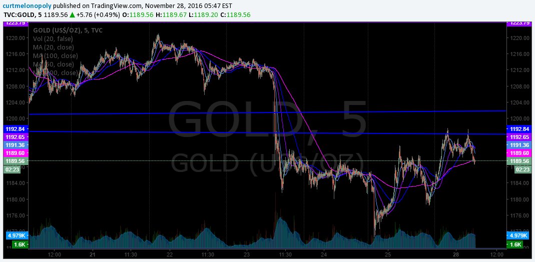 $GOLD stock chart