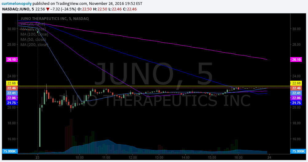 juno-therapeutics-5-minute-stock-chart