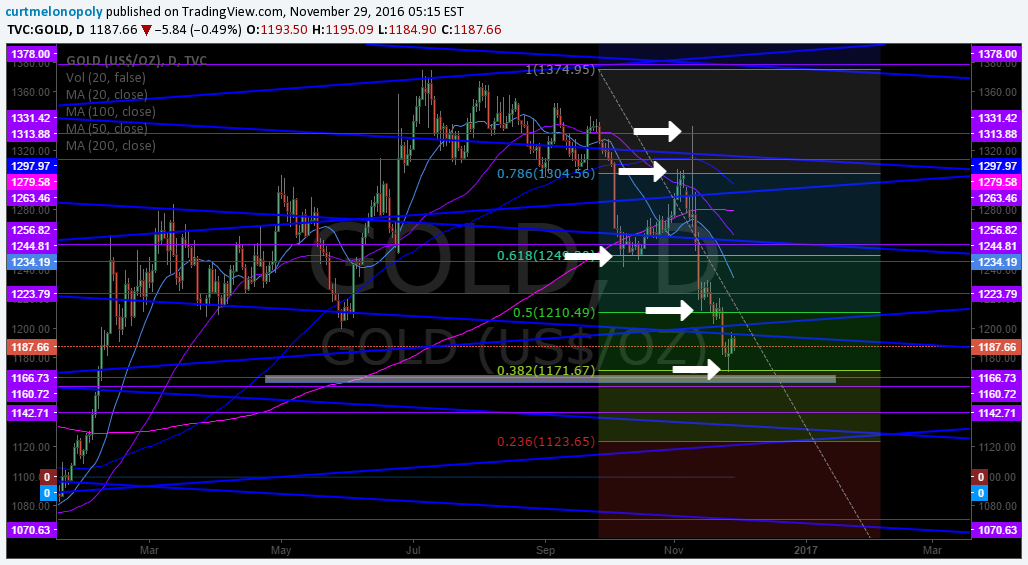 $GOLD< Chart, Fib