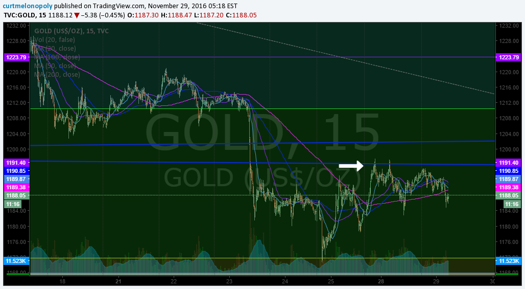 $GOLD, Chart, Quadrant