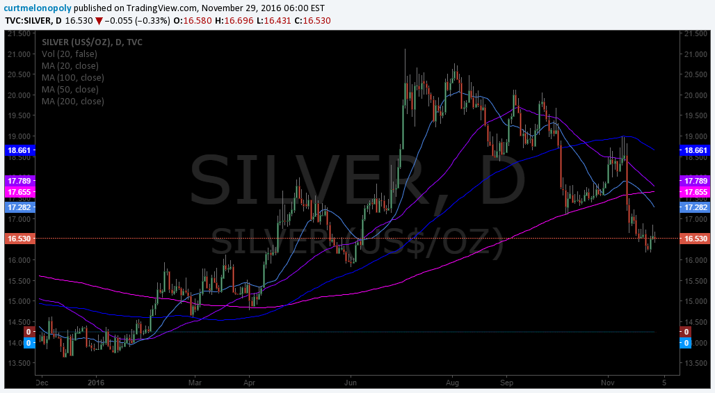 $SILVER, Chart
