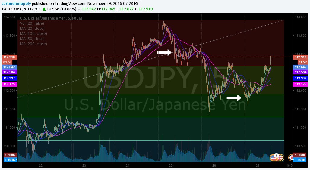 $USD/JPY