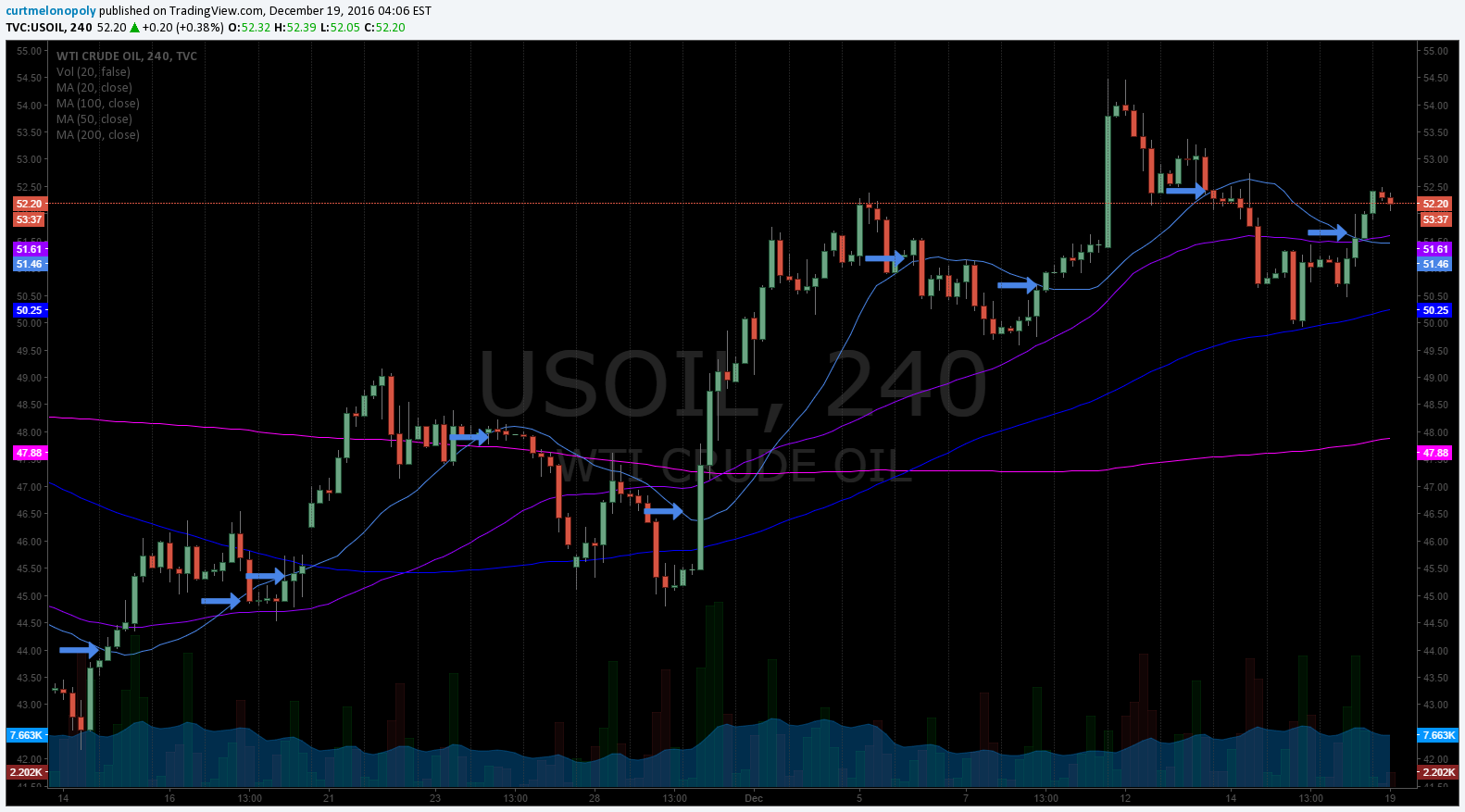 20 MA on 4 Hour Buy - Sell Trigger, Crude, Oil