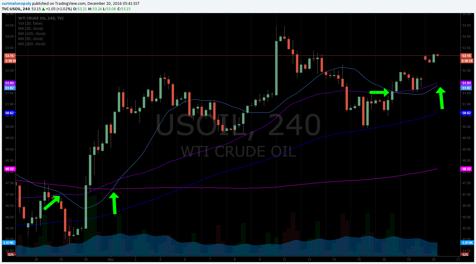 20 MA, 4 Hour, Chart, Oil, $USOIL