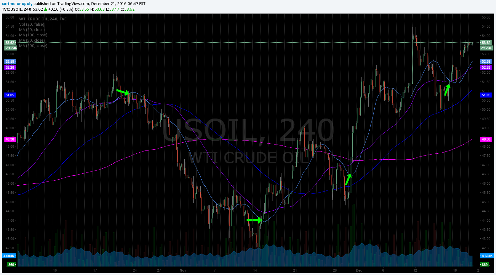 20 MA, 4 HR Chart, Crude Oil, $USOIL