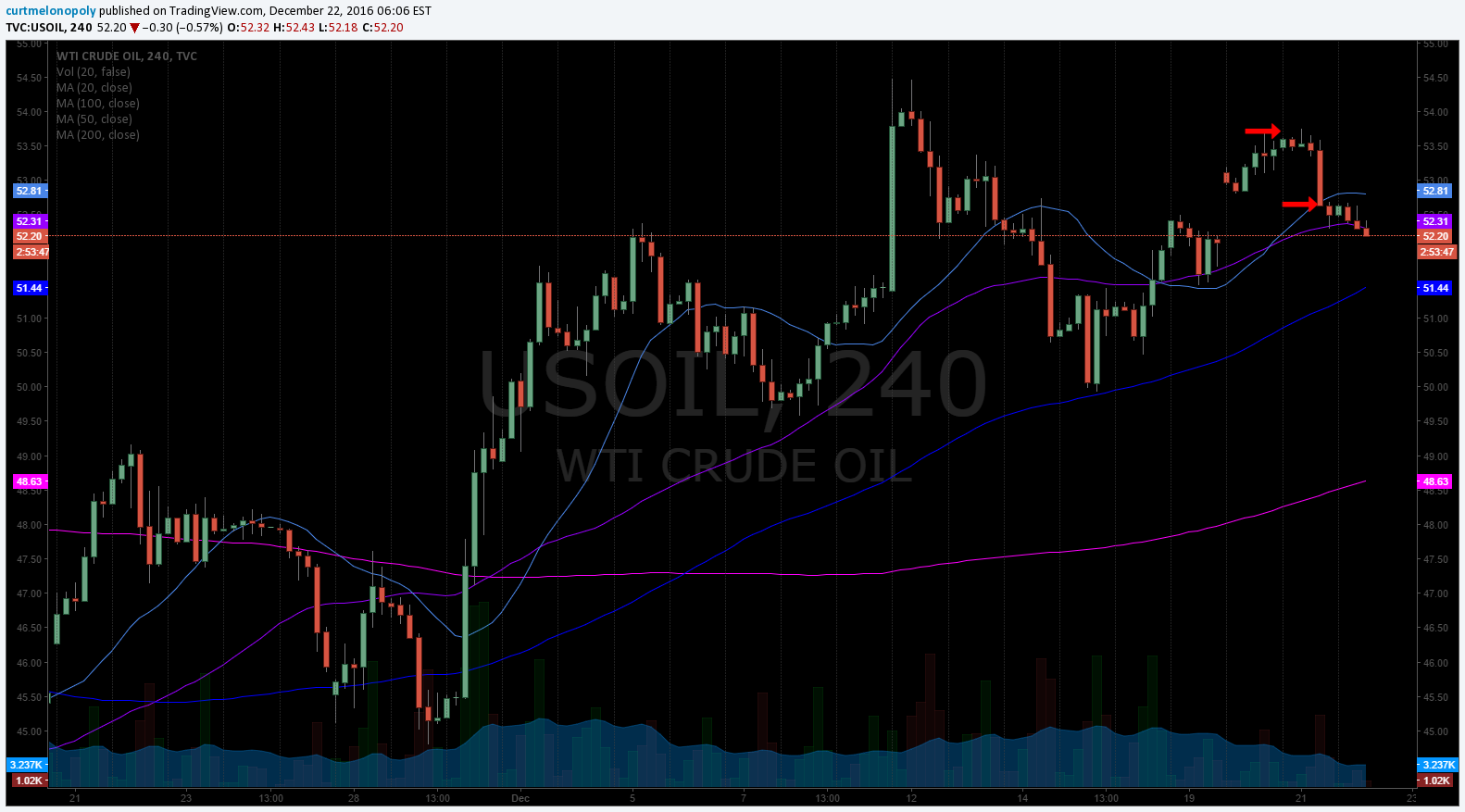 Crude, oil, 20 MA, 4 hour, chart