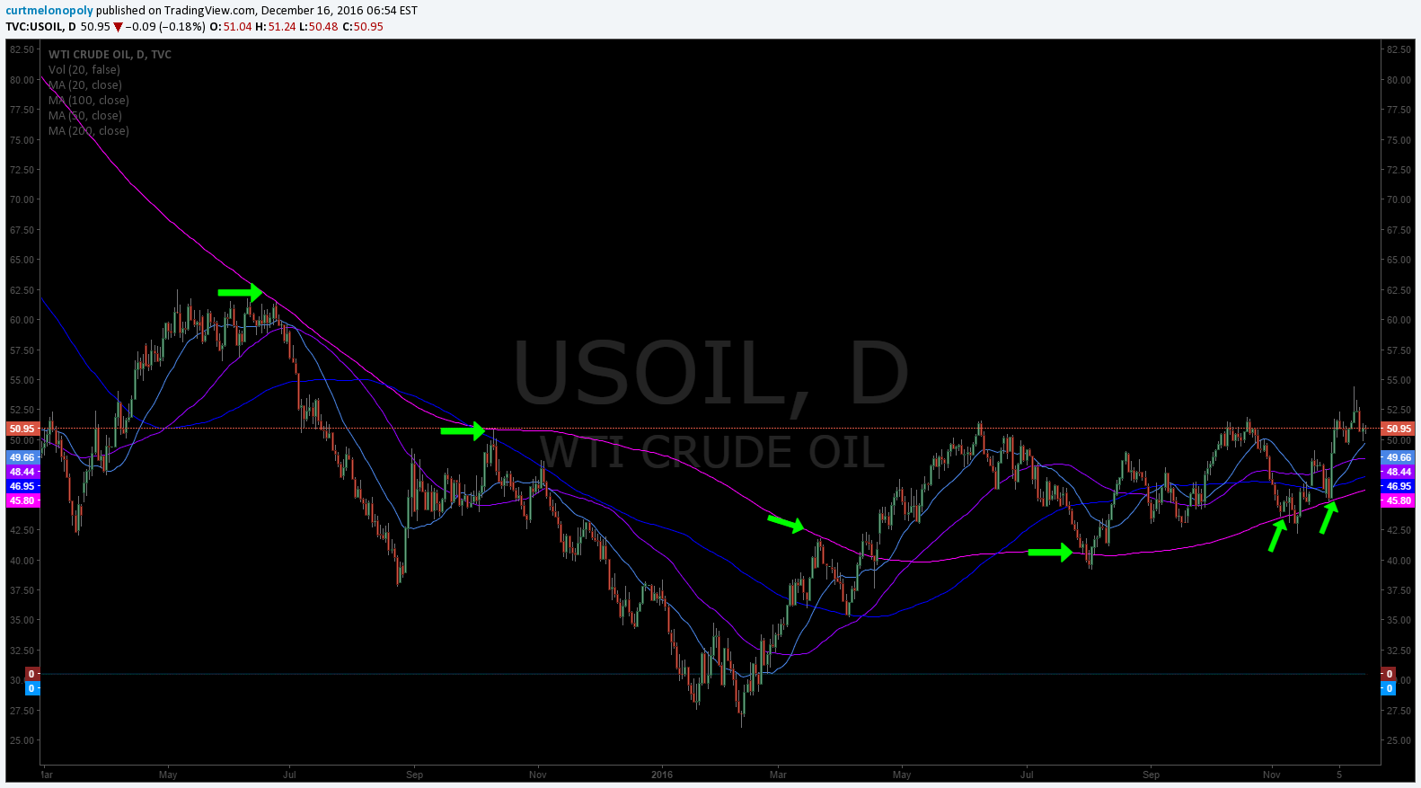 200 MA, 1 Day Chart, Crude Oil, $USOIL