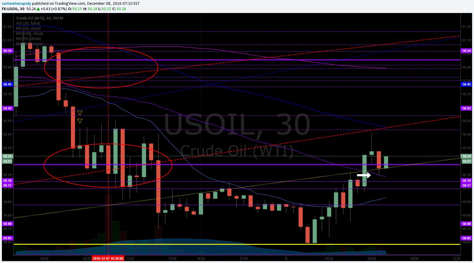 200 day MA, 30 Minute, Chart, Crude, Oil