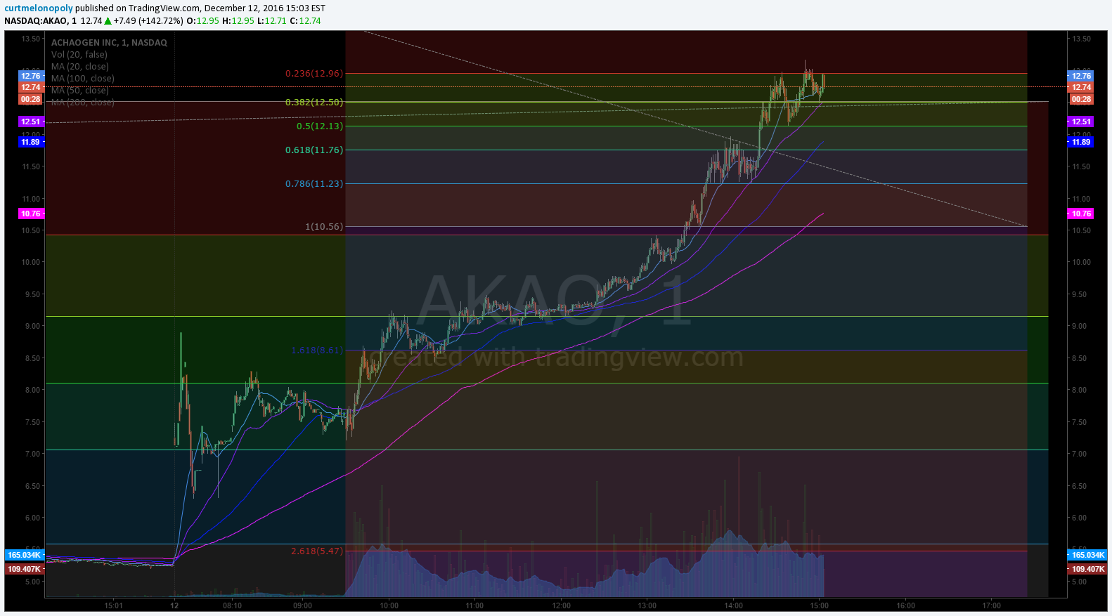 Post Market Mon Dec 12 $AKAO $APRI $OPGN $UCO $DUST $WMT $USOIL $WTIC $GLD $SPY $DXY $VIX…