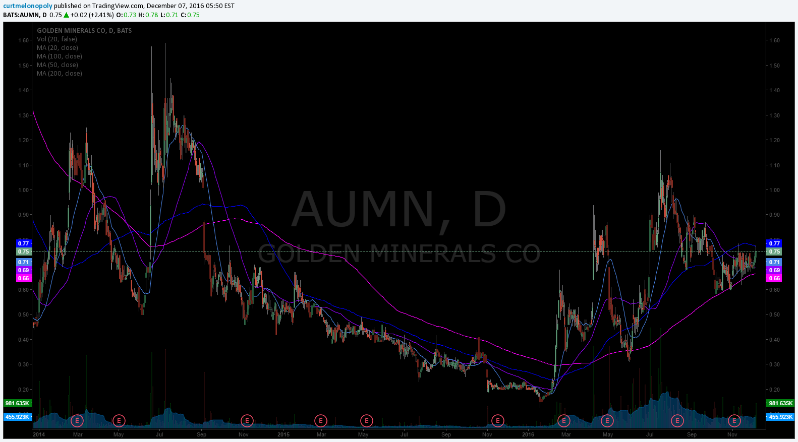 $AUMN, Stock, Chart