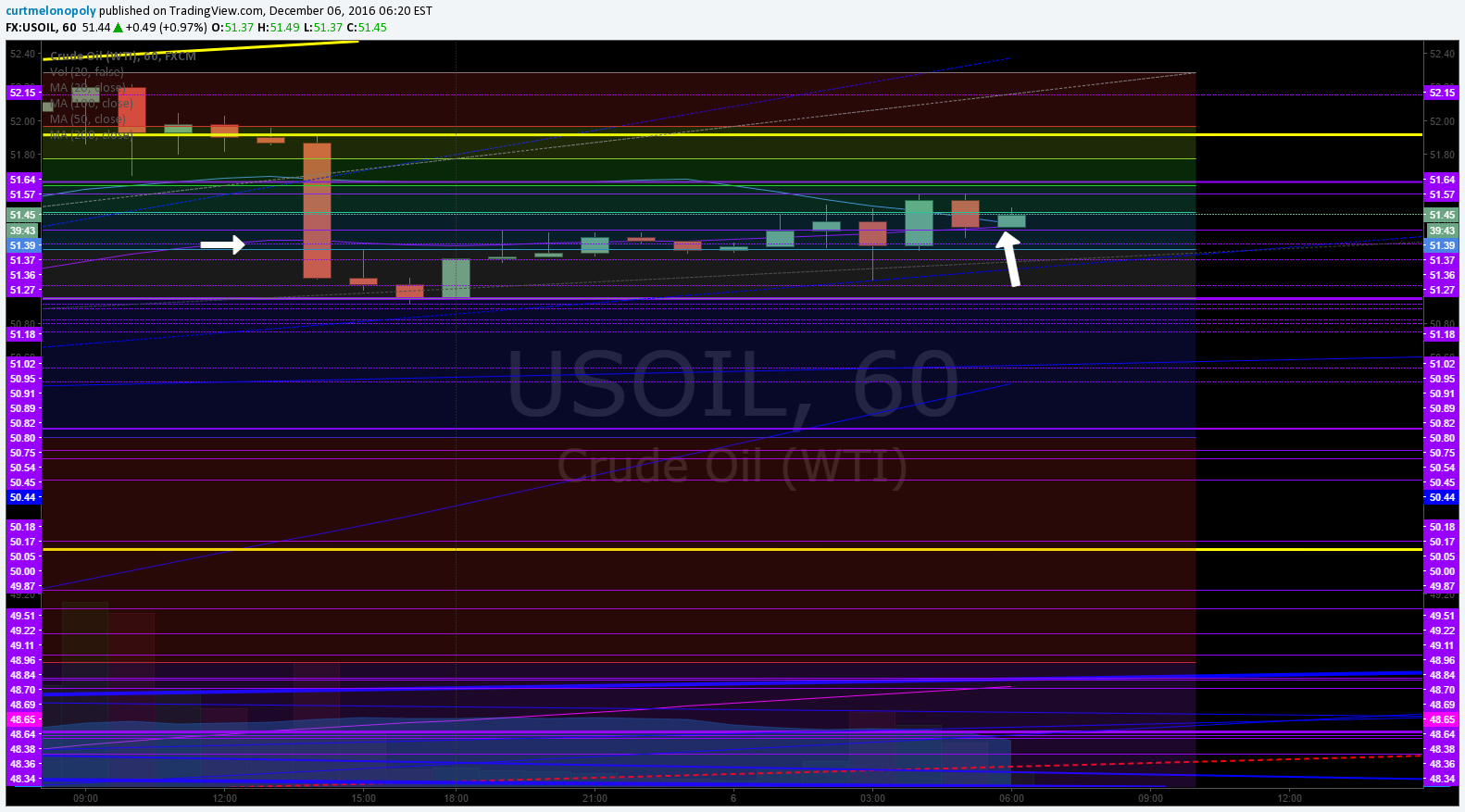 Crude Oil, 200 MA