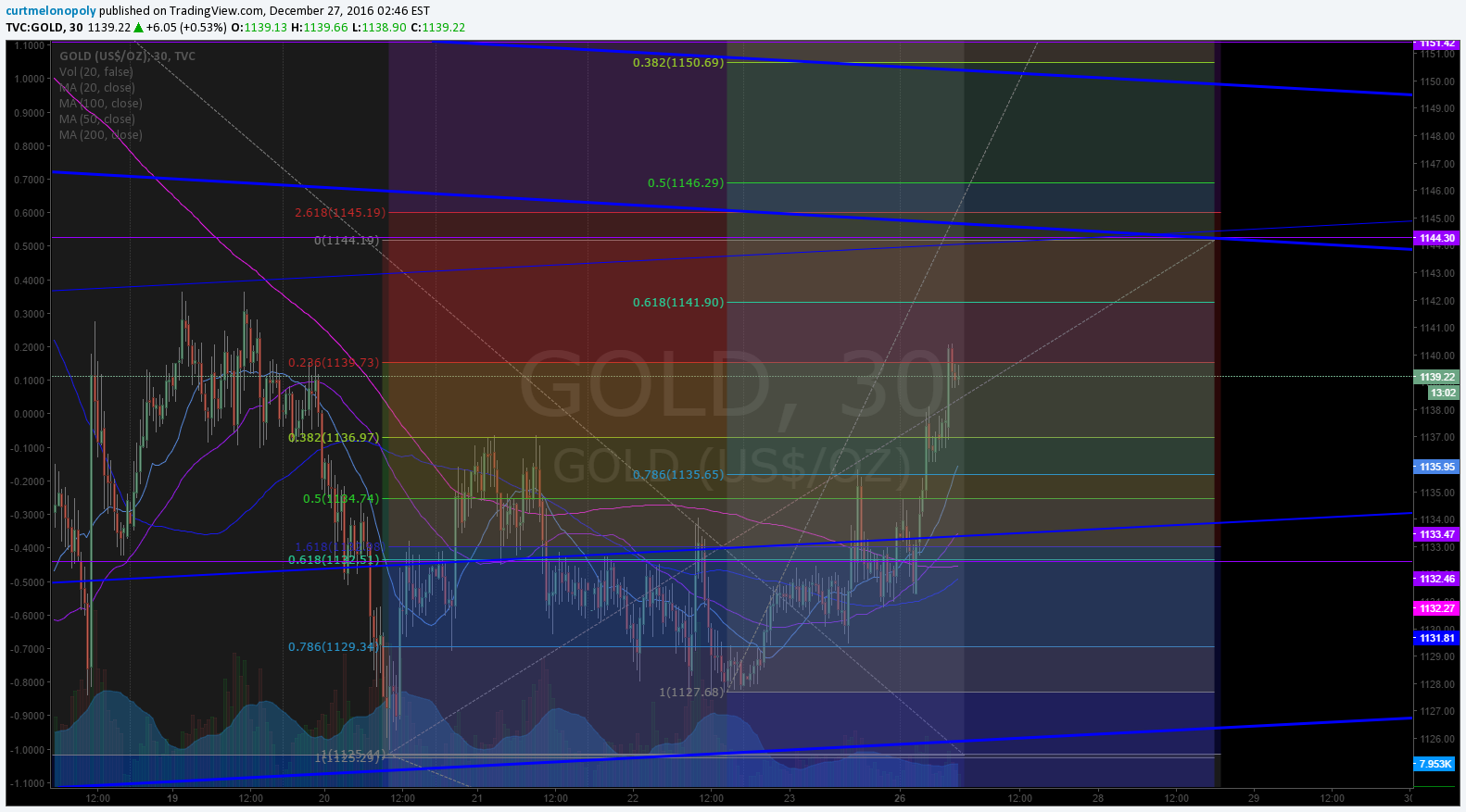 Algo, Quadrants, Gold, Chart