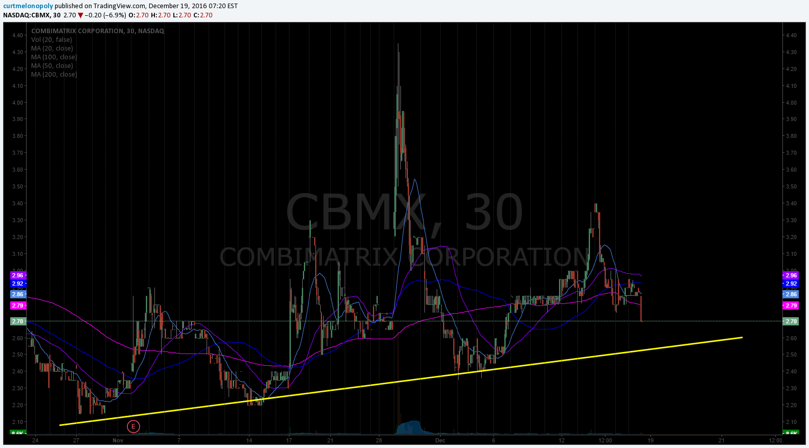 $CBMX Swing Trade Chart