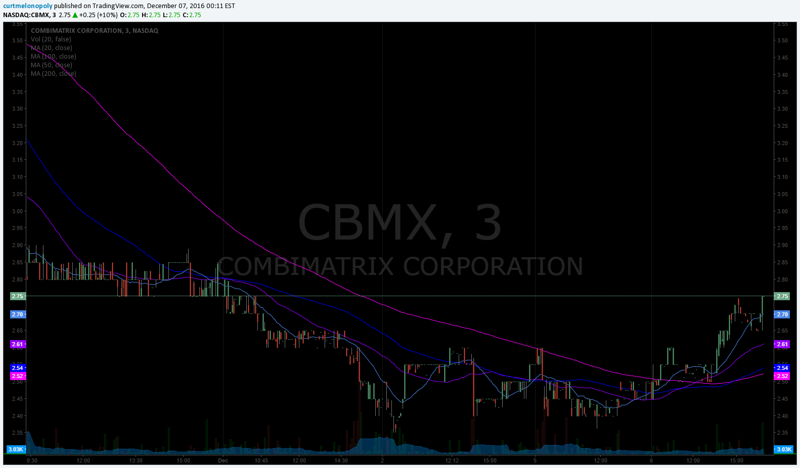 $CBMX, Stock, Chart