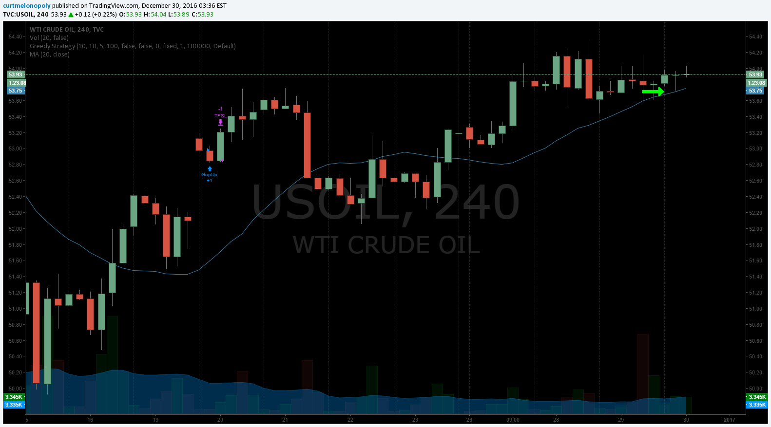 20 MA, Crude Oil, Chart