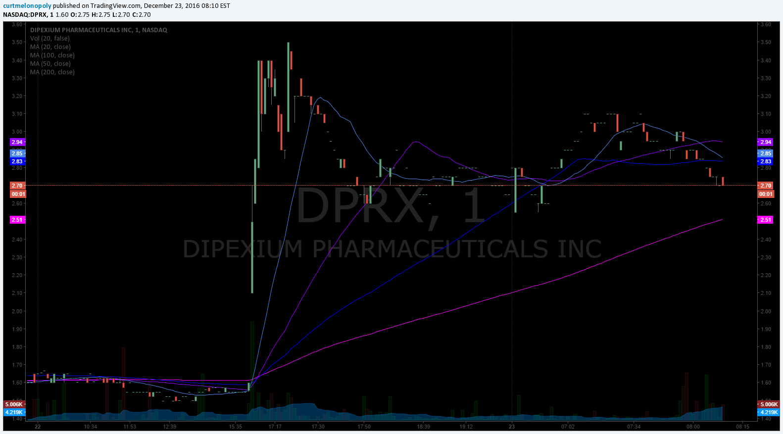 PreMarket Newsletter Fri Dec 23  $DPRX $URRE $UEC $GSAT $SGYP $DUST $DWT $USOIL $WTIC $UWT $SPY $GLD $GDX $SLV…