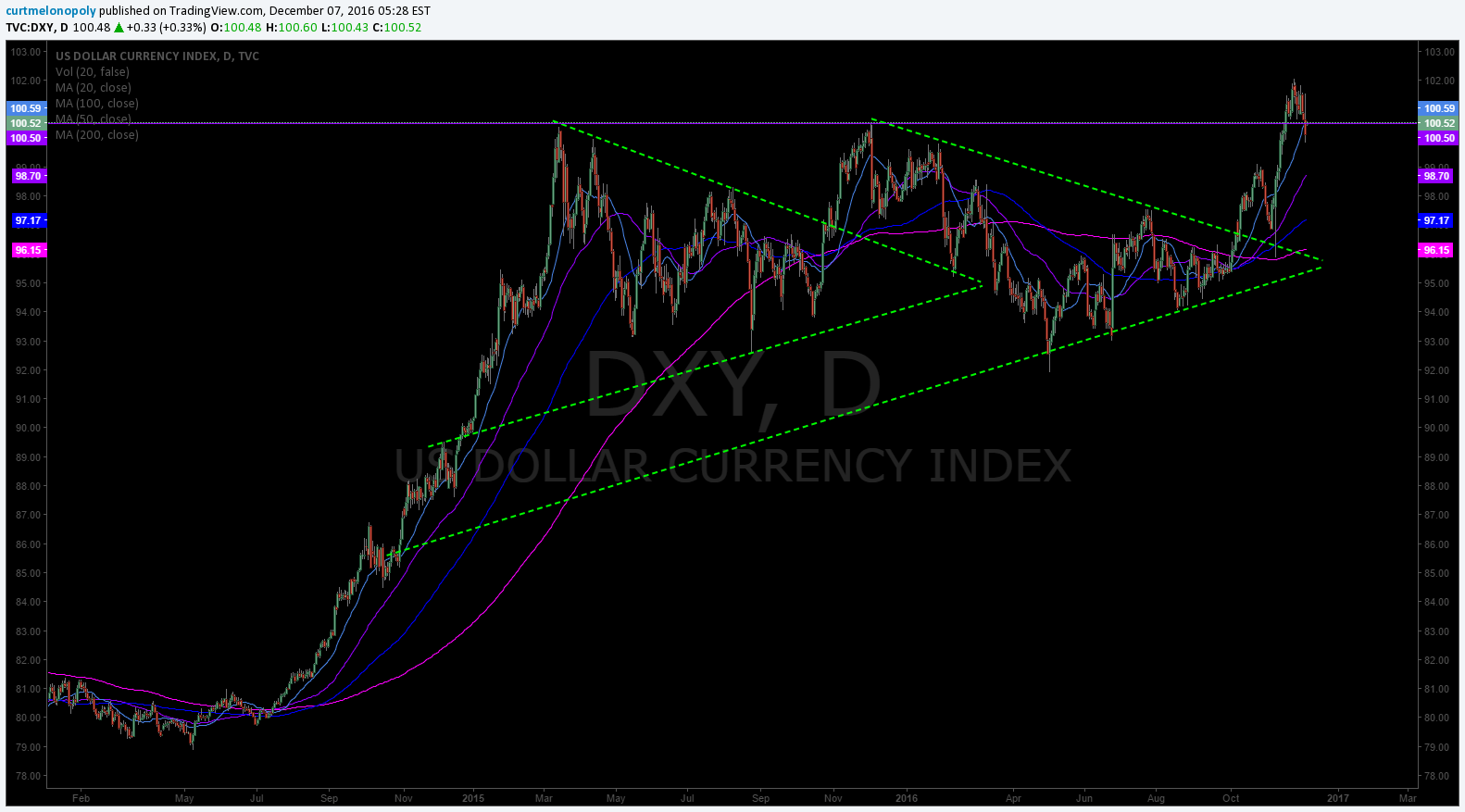 $DXY, US Dollar Index, Chart