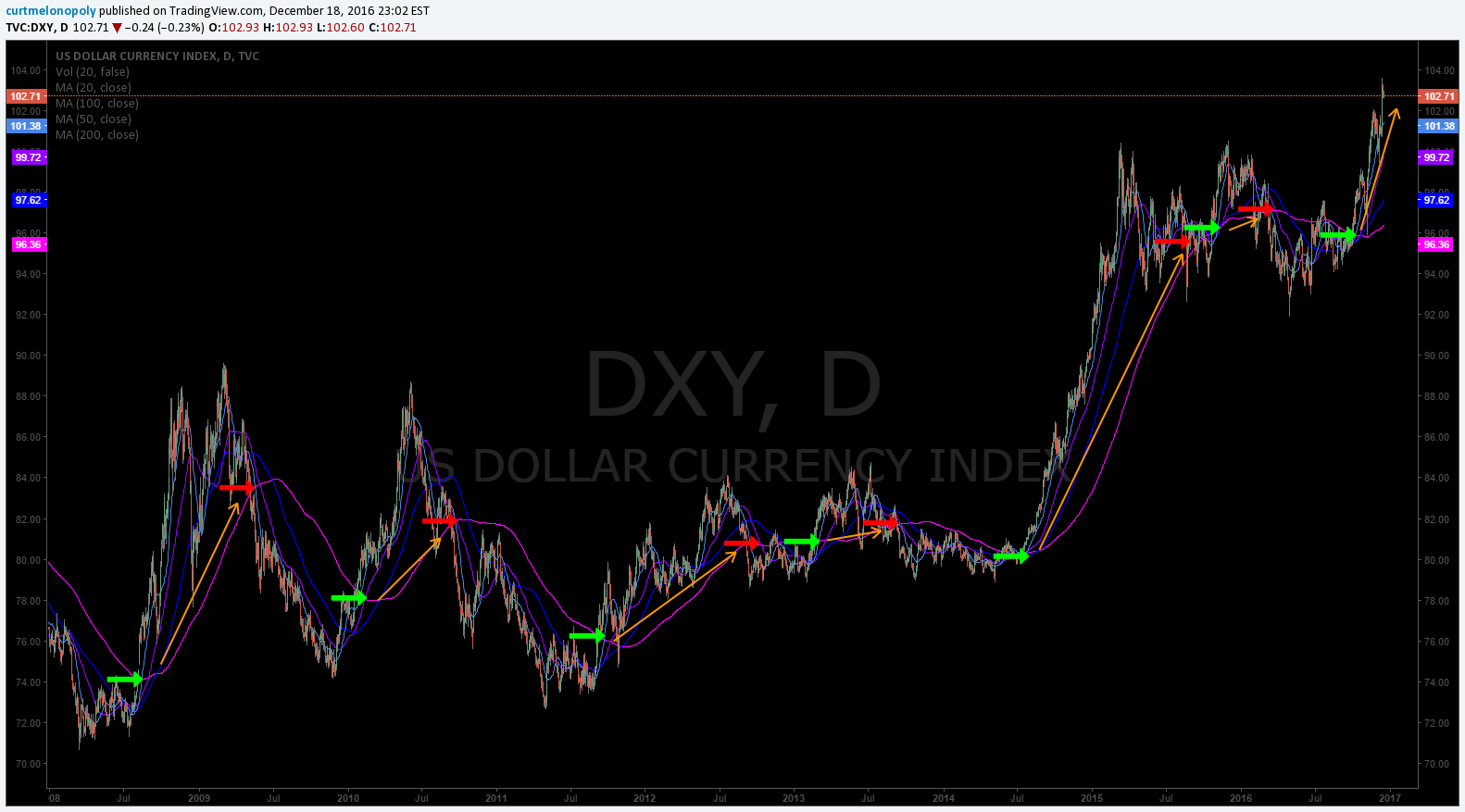 $DXY, US Dollar, $UUP, Chart, Swing Trading