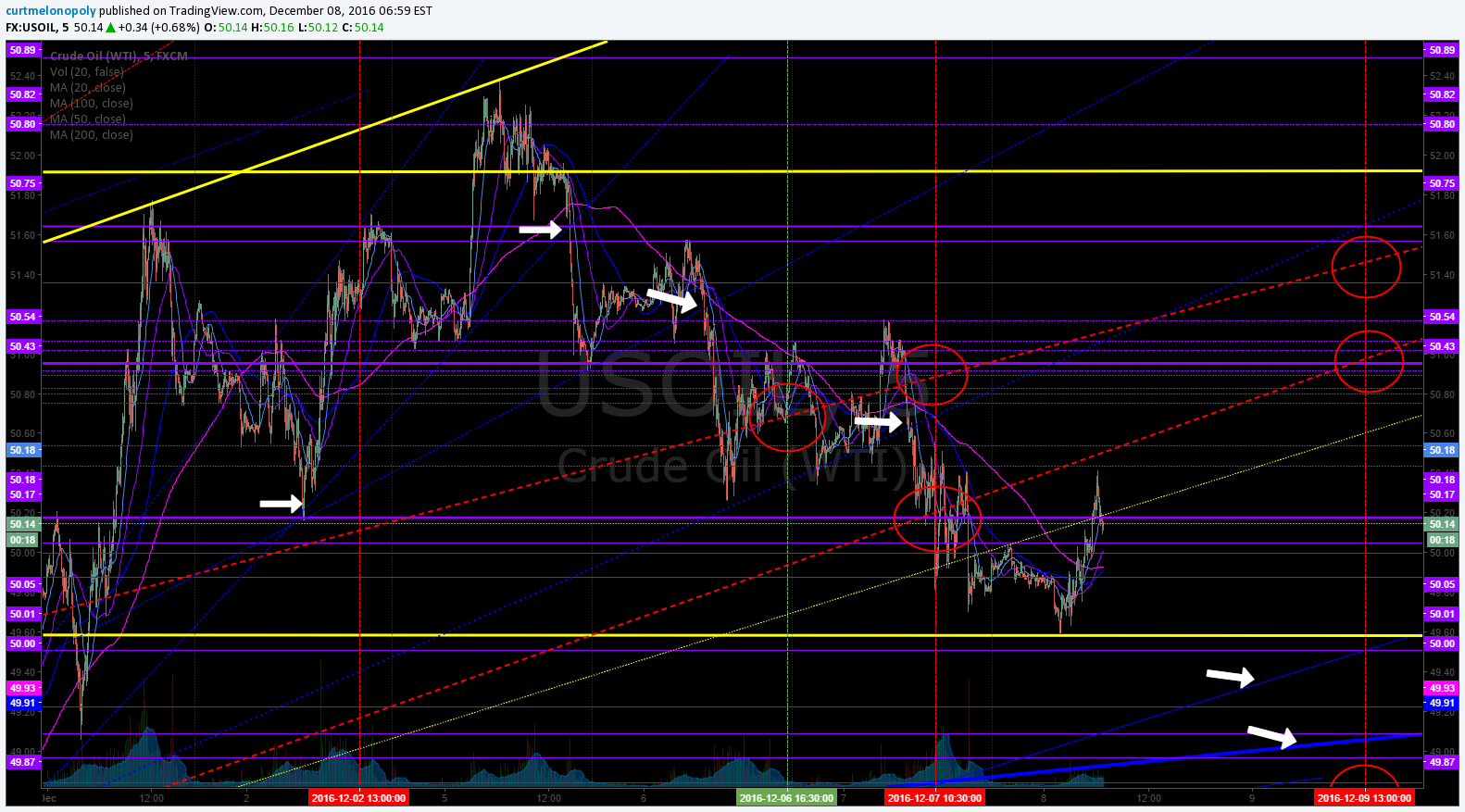 Crude Oil, $USOIL, $WTI, Diagonal Trendlines