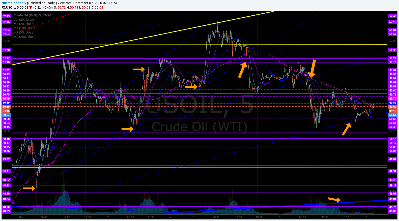 Trading, Diagonal, trend Lines, Oil, $USOIL