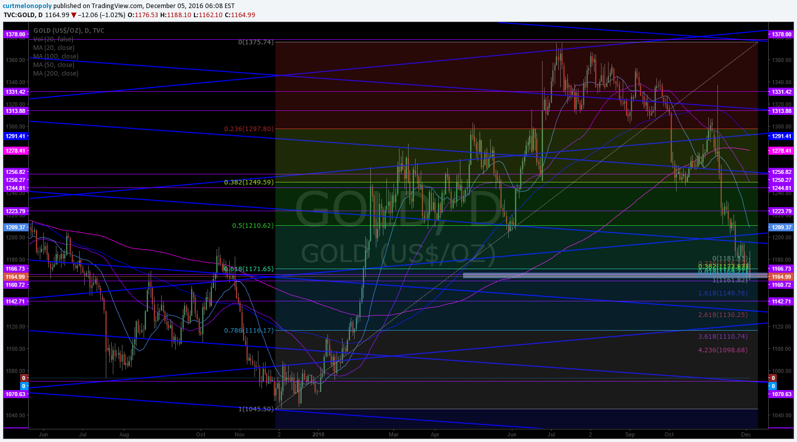 Fibonacci, Gold, Trading, Chart