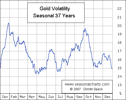 Gold, Volatility