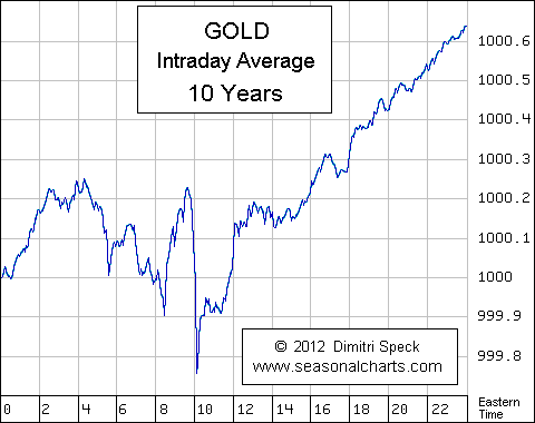 Gold, Intraday, 10 Year