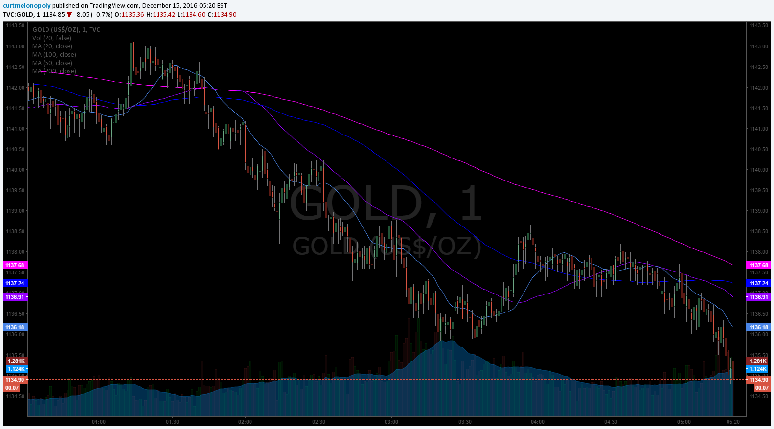 Gold, Algo, Price Prediction