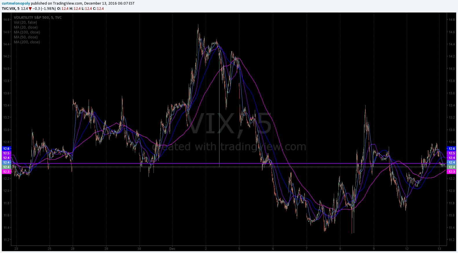 $VIX, Volatility Index, Chart