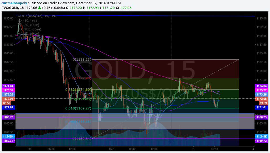 $GOLD, Algo, Chart, Fibonacci