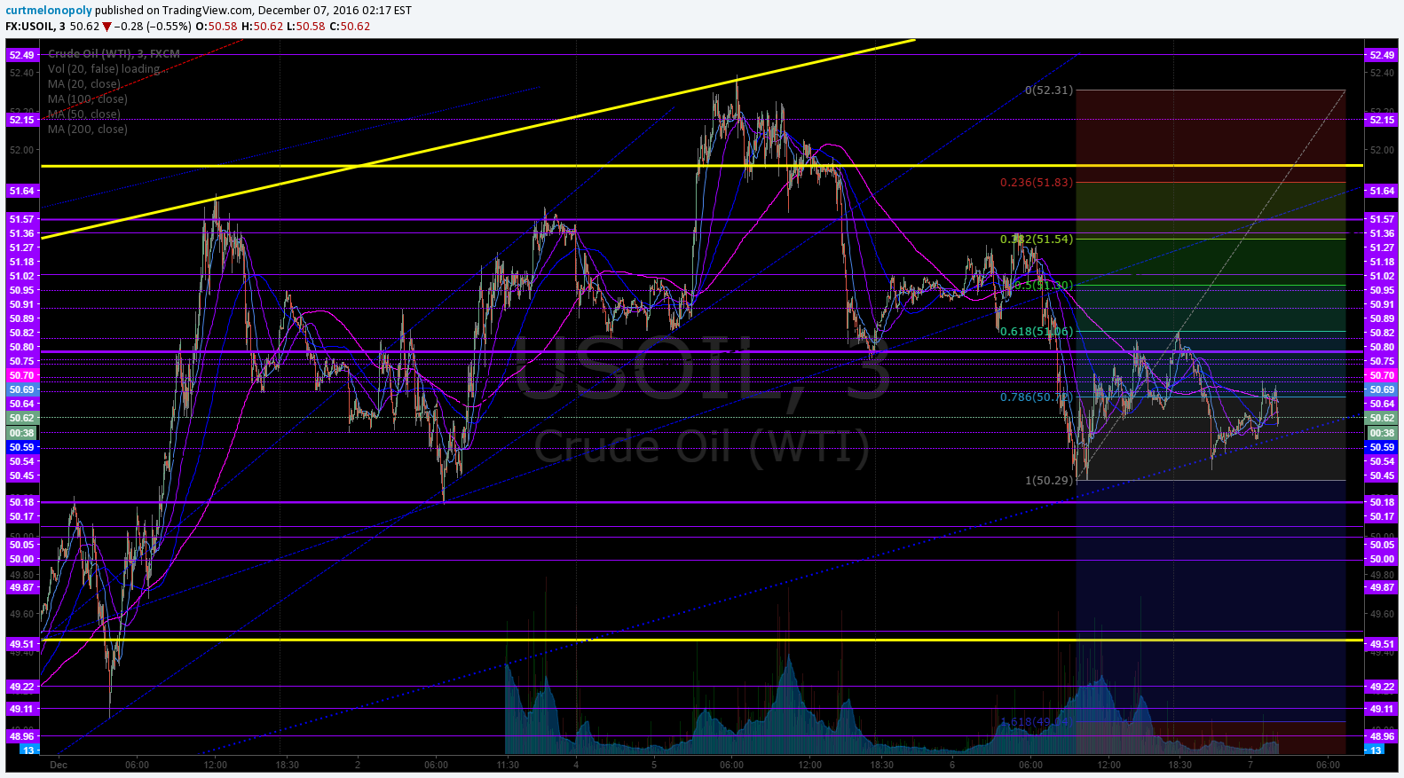 Crude Oil, Fibonacci, Trading, Chart