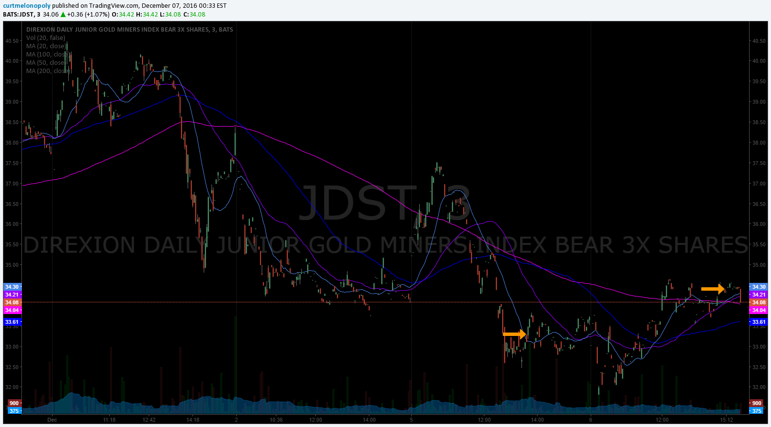 $JDST, Stock, Chart