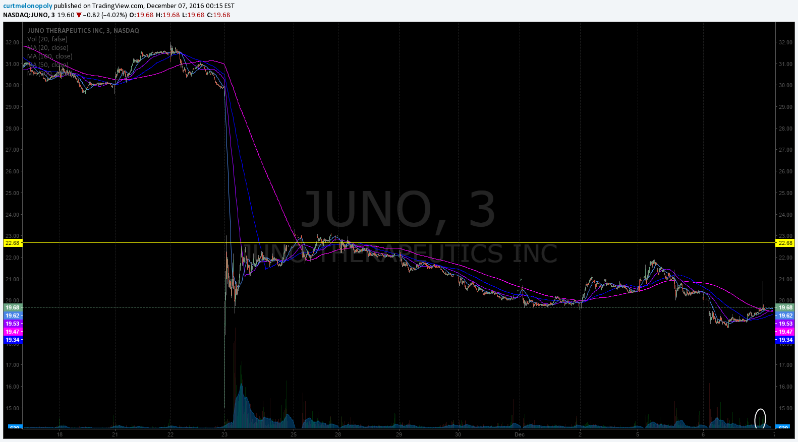 $JUNO, Stock chart