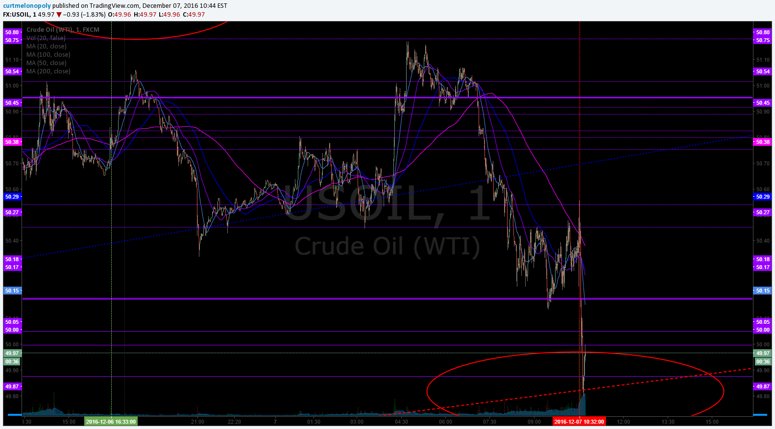 Algo target, Direct hit, Crude, Oil, $USOIL