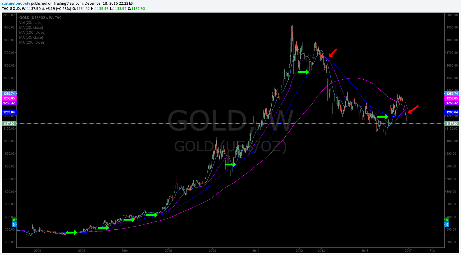 Gold, Chart, Swing Trade