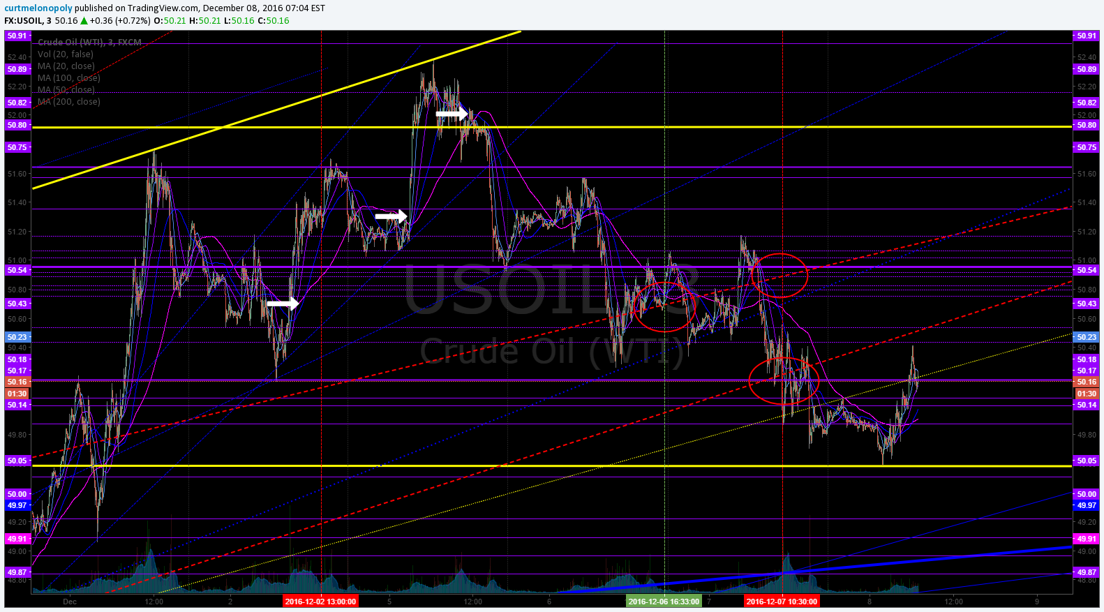 MA, Crude Oil, $USOIL, Chart