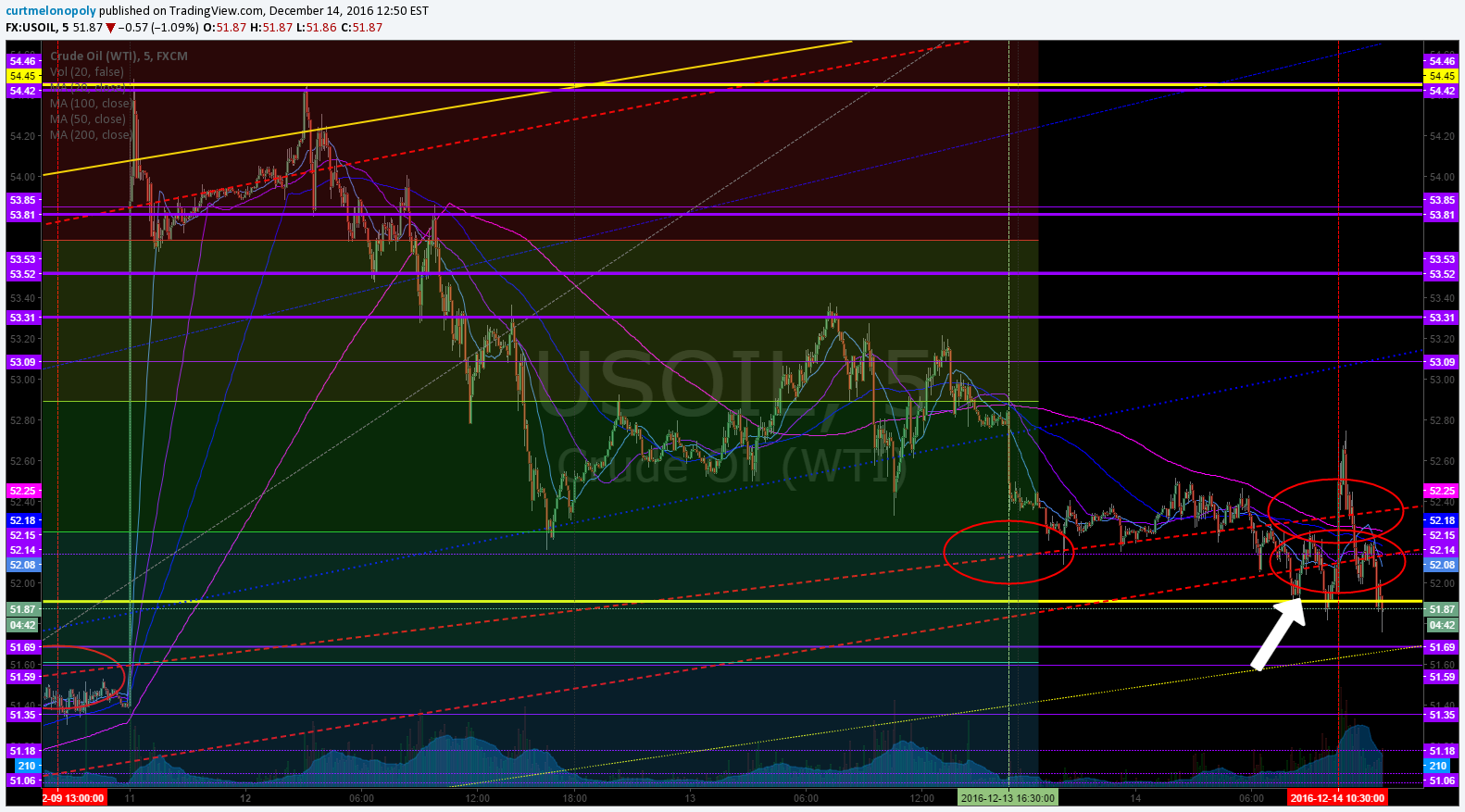 Pre-Market Newsletter Thurs Dec 15 $CBIO $BOSC $PIR $ATHN $USOIL $WTIC $GLD $GDX $SPY $SLV $DXY $UGAZ $VIX  …