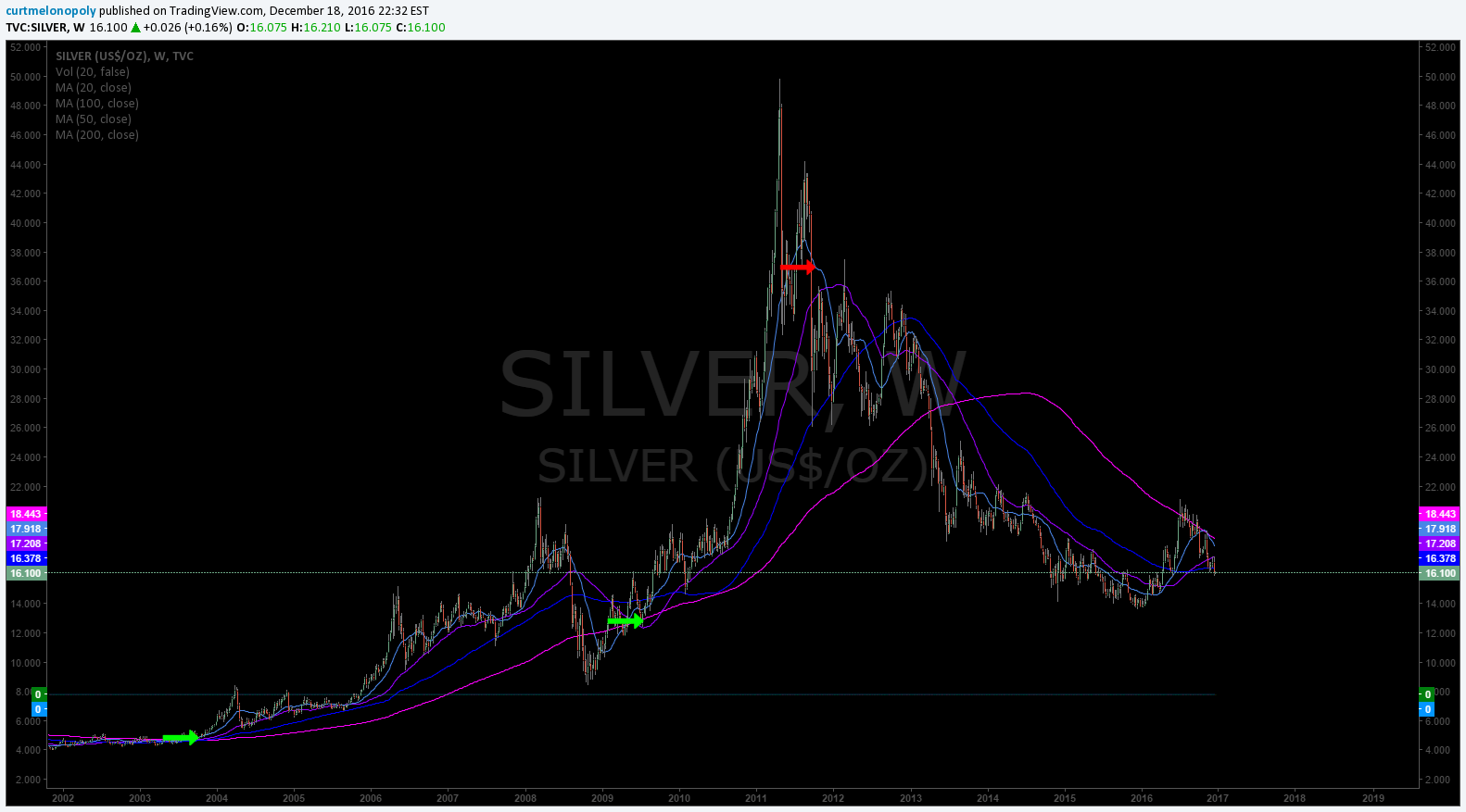 Silver, Swing Trade, Chart