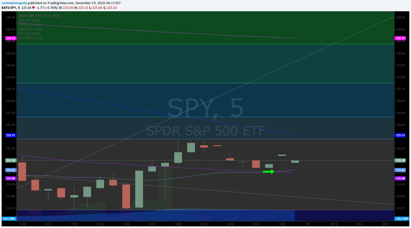 S&P 500 $SPY Trading Chart Updates Monday Dec 19 $ES_F ($SPXL, $SPXS)