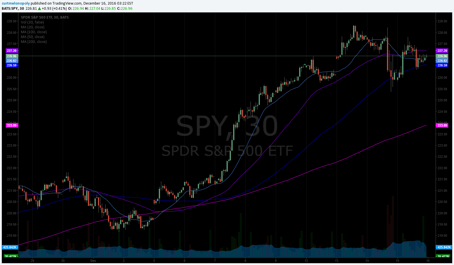 $SPY, Resistance, Chart