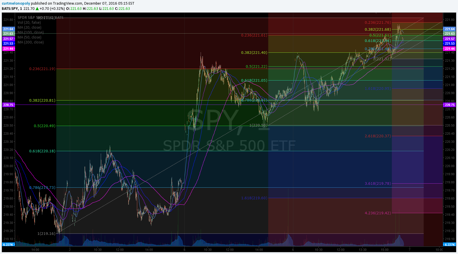 $SPY, Stock, Chart