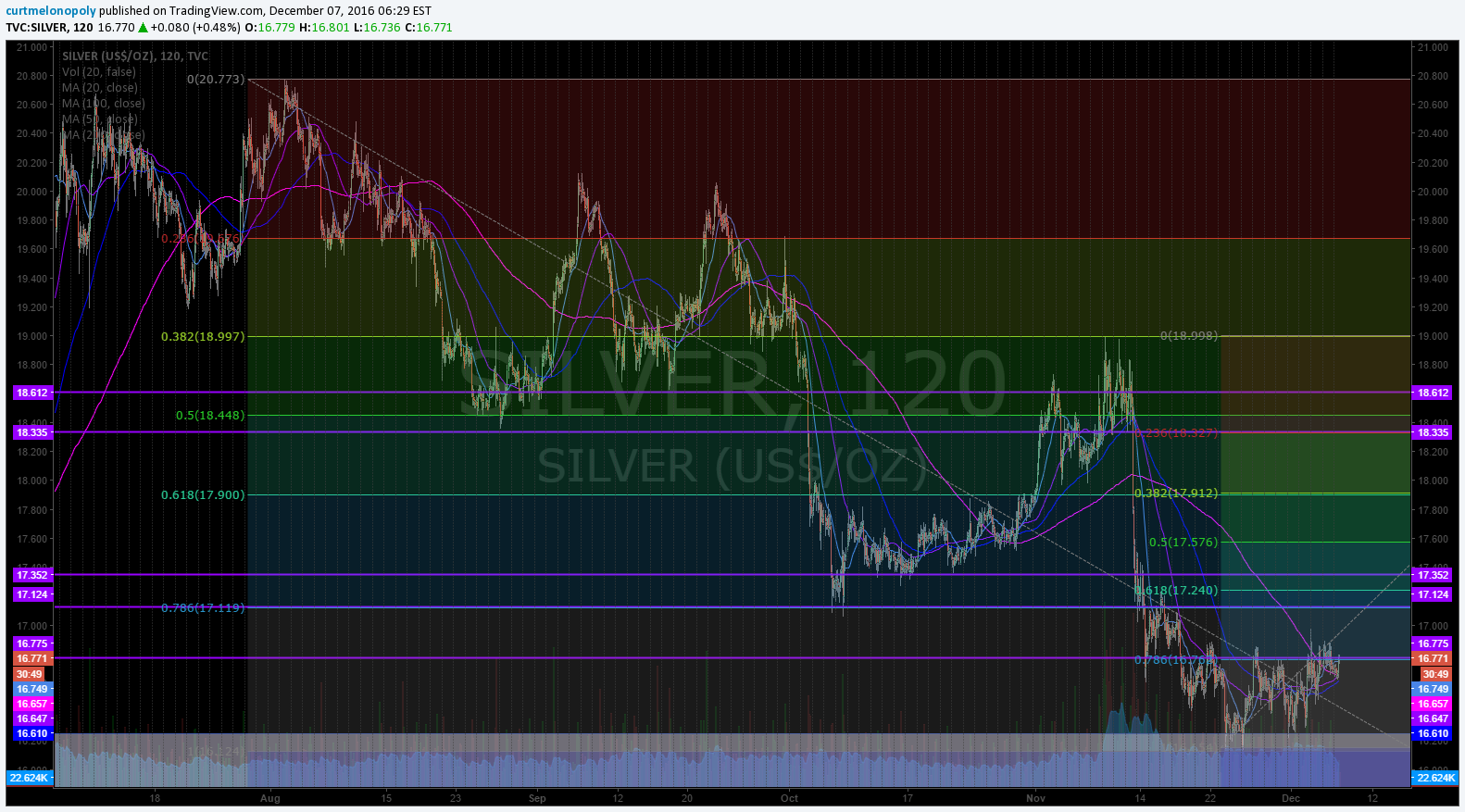 $SILVER, $SL_F, $SLV, Stock, Chart