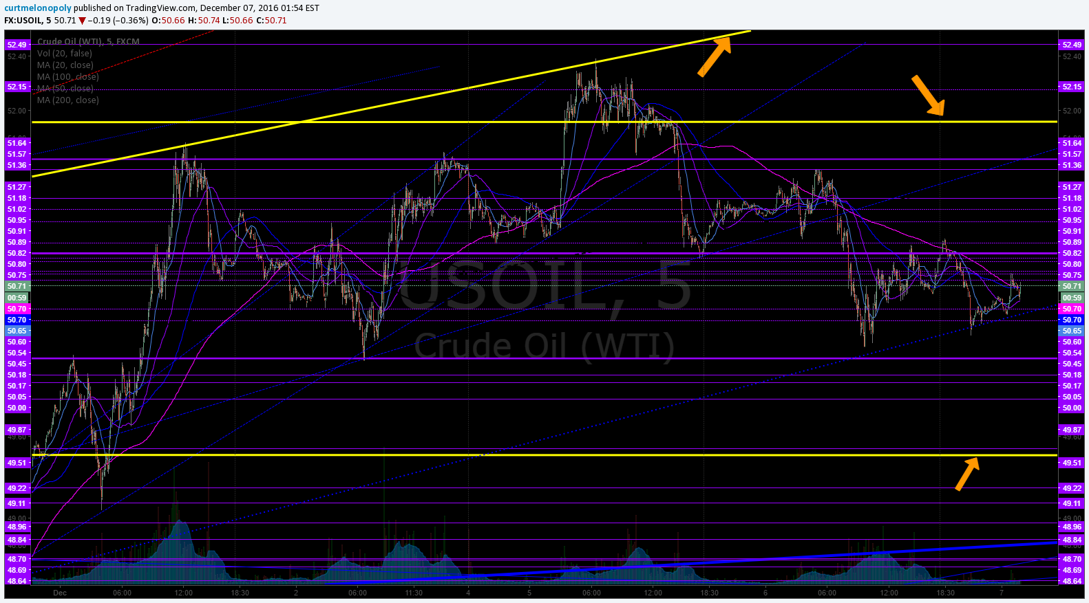 Crude Oil, Stock, Trading Range