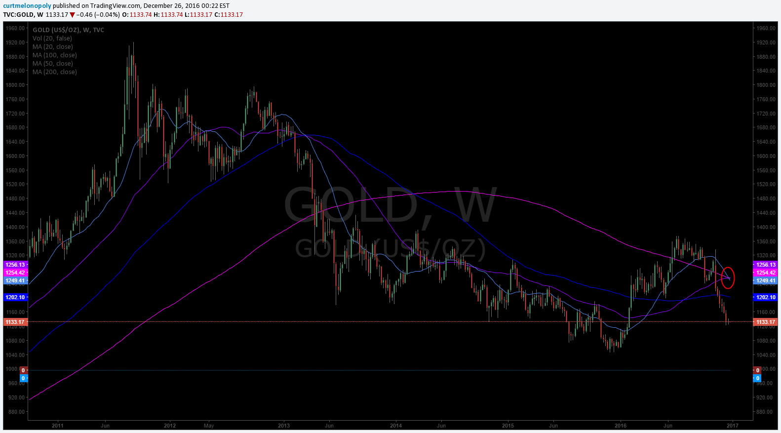 Gold, Stock, Chart