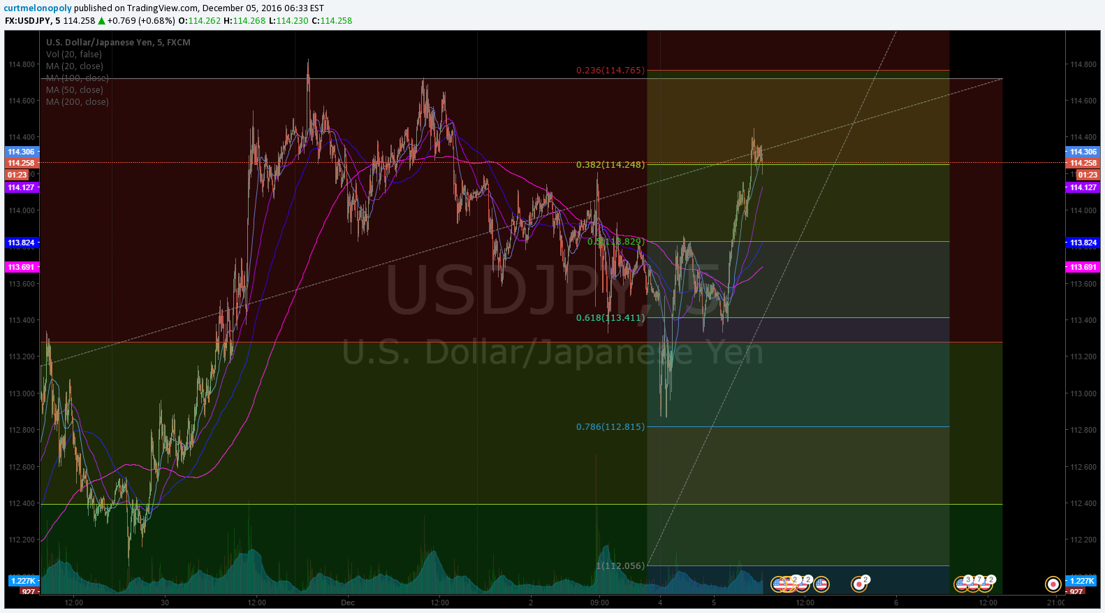 USD/JPY. Fibonacci. Chart
