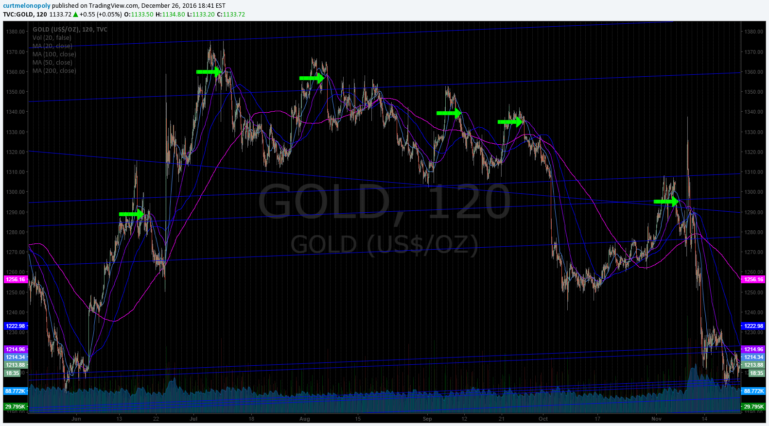 50 MA, 20 MA, Sell Signal, Gold