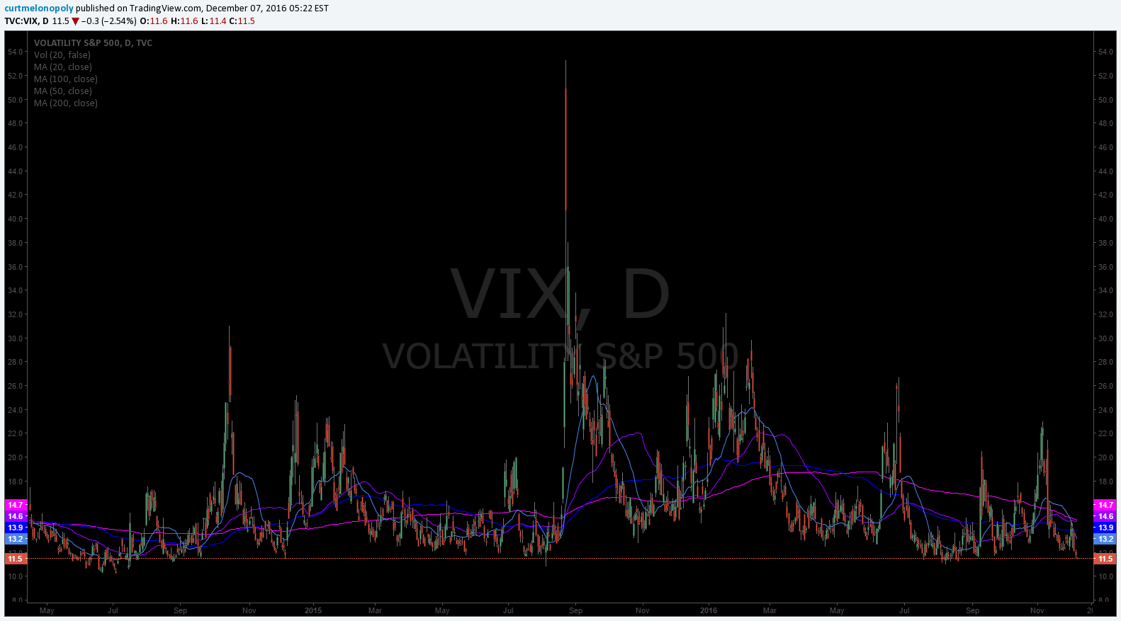 $VIX Trading Chart